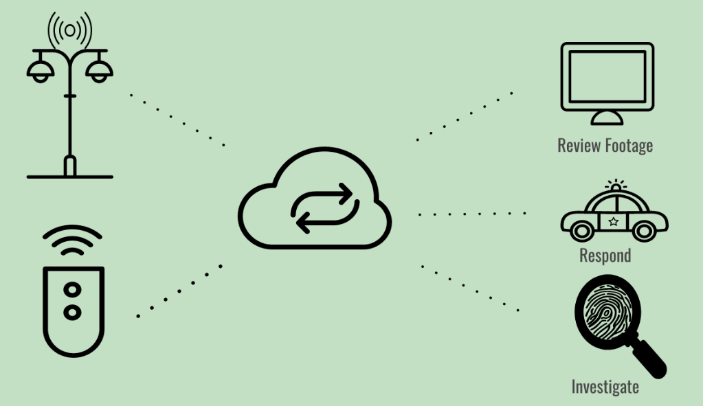 Diagram showing how pole-mounted cameras and doorbell cameras connect through cloud storage to allow the Sheriff's Office to review footage, respond to incidents, and investigate crimes